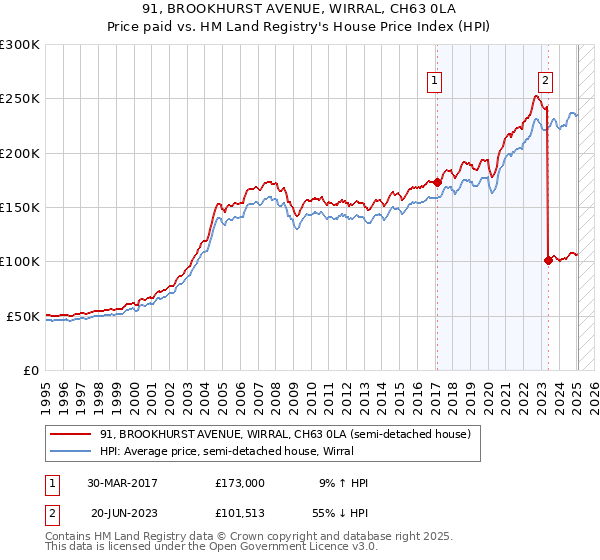 91, BROOKHURST AVENUE, WIRRAL, CH63 0LA: Price paid vs HM Land Registry's House Price Index