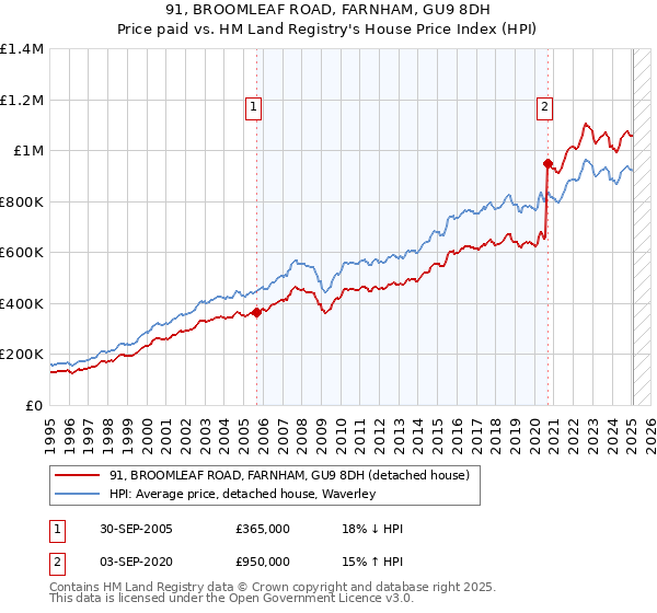 91, BROOMLEAF ROAD, FARNHAM, GU9 8DH: Price paid vs HM Land Registry's House Price Index