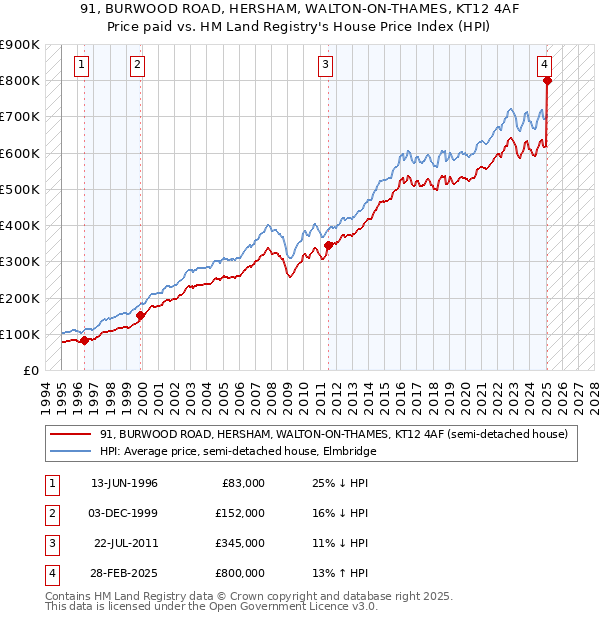 91, BURWOOD ROAD, HERSHAM, WALTON-ON-THAMES, KT12 4AF: Price paid vs HM Land Registry's House Price Index