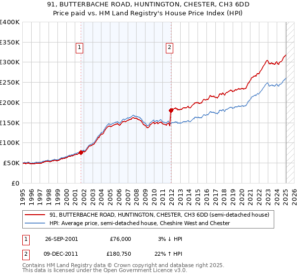 91, BUTTERBACHE ROAD, HUNTINGTON, CHESTER, CH3 6DD: Price paid vs HM Land Registry's House Price Index