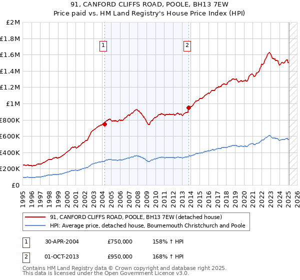 91, CANFORD CLIFFS ROAD, POOLE, BH13 7EW: Price paid vs HM Land Registry's House Price Index