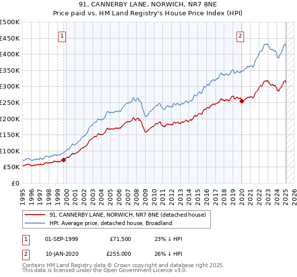 91, CANNERBY LANE, NORWICH, NR7 8NE: Price paid vs HM Land Registry's House Price Index