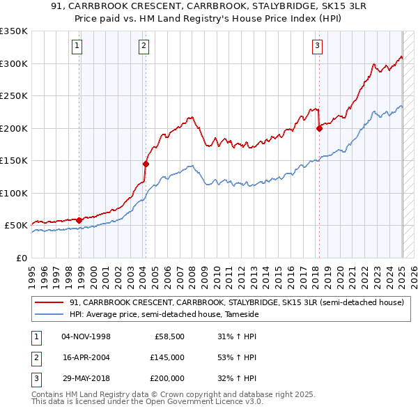 91, CARRBROOK CRESCENT, CARRBROOK, STALYBRIDGE, SK15 3LR: Price paid vs HM Land Registry's House Price Index