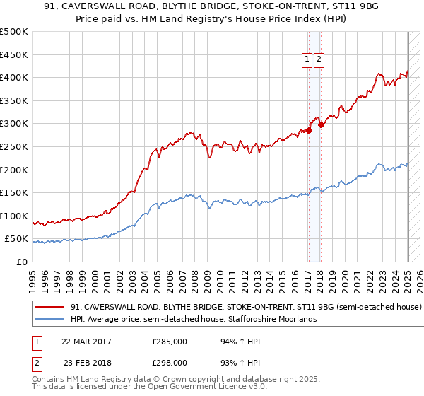 91, CAVERSWALL ROAD, BLYTHE BRIDGE, STOKE-ON-TRENT, ST11 9BG: Price paid vs HM Land Registry's House Price Index