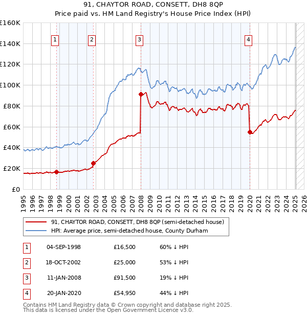91, CHAYTOR ROAD, CONSETT, DH8 8QP: Price paid vs HM Land Registry's House Price Index