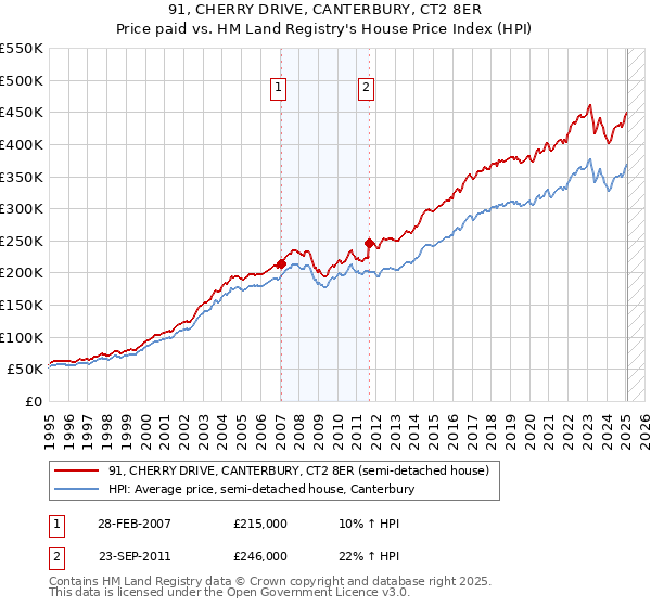 91, CHERRY DRIVE, CANTERBURY, CT2 8ER: Price paid vs HM Land Registry's House Price Index