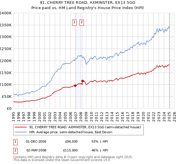 91, CHERRY TREE ROAD, AXMINSTER, EX13 5GG: Price paid vs HM Land Registry's House Price Index