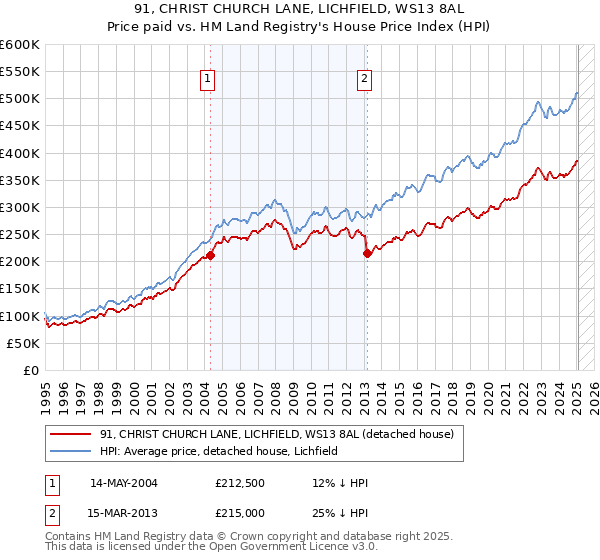 91, CHRIST CHURCH LANE, LICHFIELD, WS13 8AL: Price paid vs HM Land Registry's House Price Index