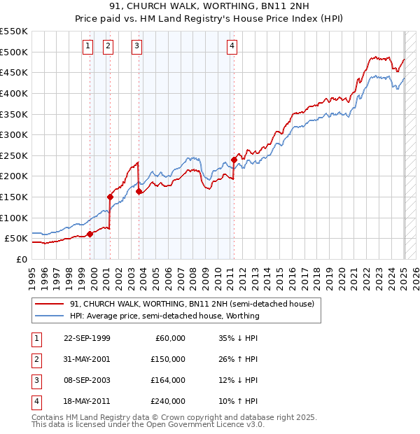 91, CHURCH WALK, WORTHING, BN11 2NH: Price paid vs HM Land Registry's House Price Index