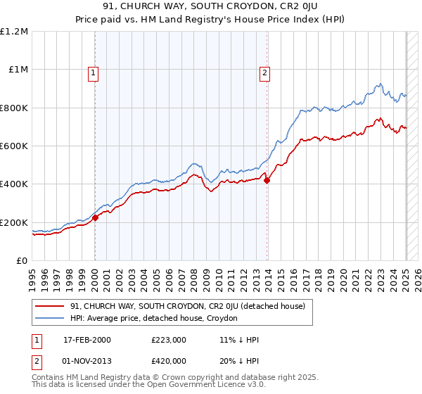 91, CHURCH WAY, SOUTH CROYDON, CR2 0JU: Price paid vs HM Land Registry's House Price Index