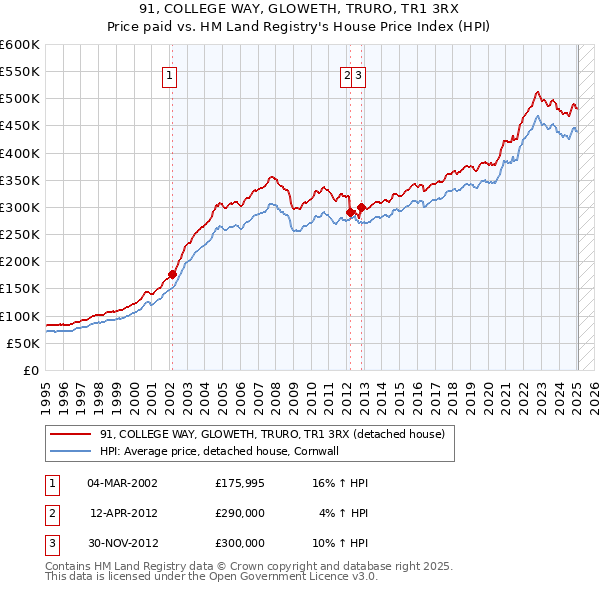 91, COLLEGE WAY, GLOWETH, TRURO, TR1 3RX: Price paid vs HM Land Registry's House Price Index