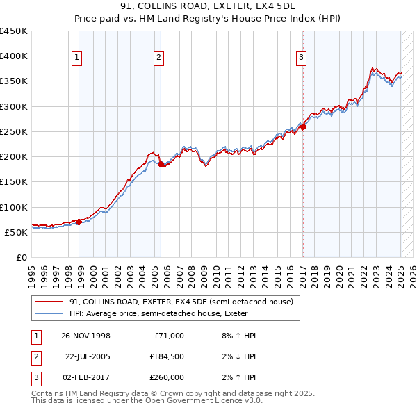 91, COLLINS ROAD, EXETER, EX4 5DE: Price paid vs HM Land Registry's House Price Index