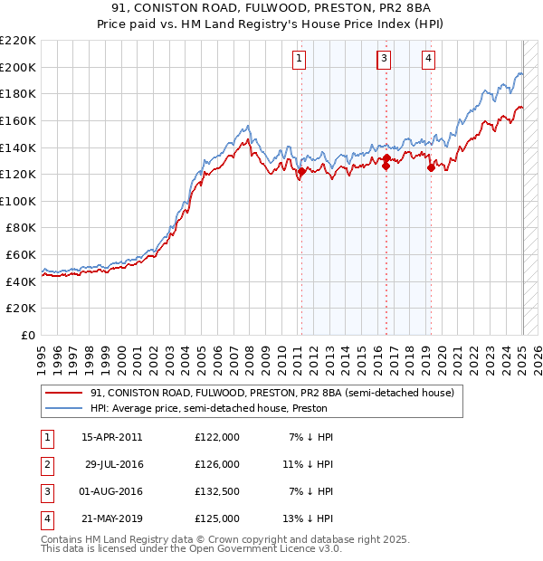 91, CONISTON ROAD, FULWOOD, PRESTON, PR2 8BA: Price paid vs HM Land Registry's House Price Index