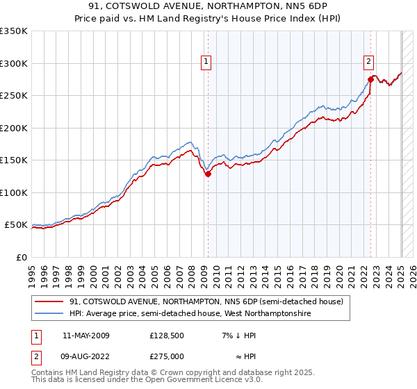 91, COTSWOLD AVENUE, NORTHAMPTON, NN5 6DP: Price paid vs HM Land Registry's House Price Index
