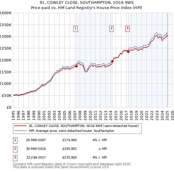 91, COWLEY CLOSE, SOUTHAMPTON, SO16 9WE: Price paid vs HM Land Registry's House Price Index