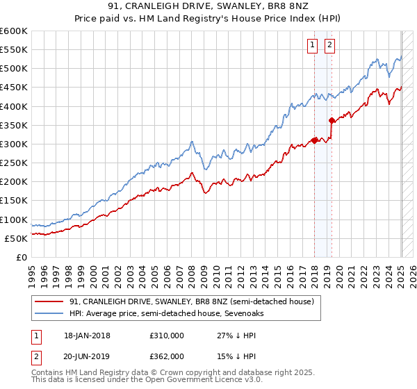 91, CRANLEIGH DRIVE, SWANLEY, BR8 8NZ: Price paid vs HM Land Registry's House Price Index