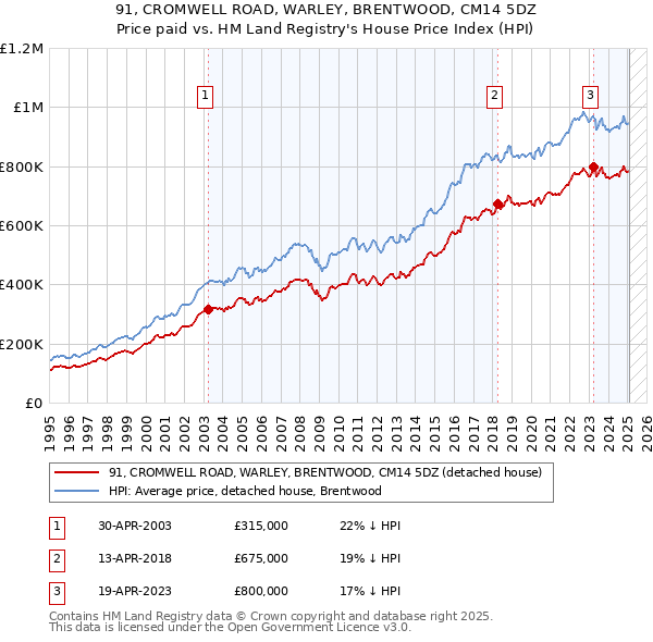 91, CROMWELL ROAD, WARLEY, BRENTWOOD, CM14 5DZ: Price paid vs HM Land Registry's House Price Index