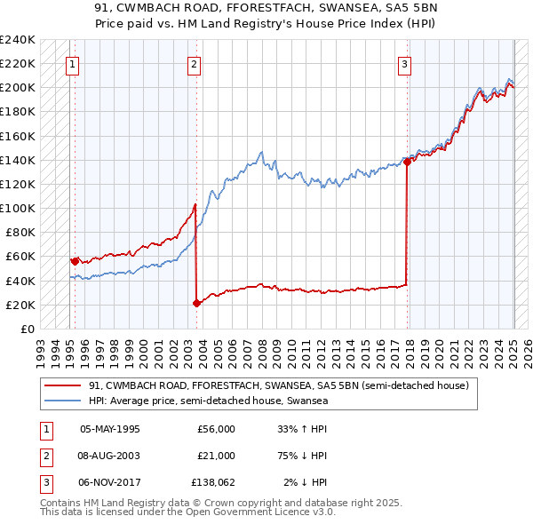 91, CWMBACH ROAD, FFORESTFACH, SWANSEA, SA5 5BN: Price paid vs HM Land Registry's House Price Index