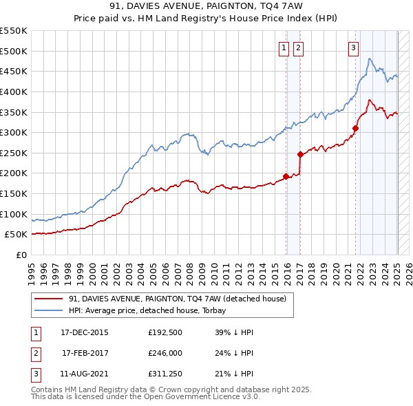 91, DAVIES AVENUE, PAIGNTON, TQ4 7AW: Price paid vs HM Land Registry's House Price Index