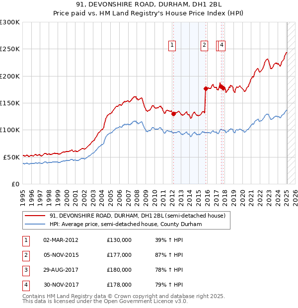 91, DEVONSHIRE ROAD, DURHAM, DH1 2BL: Price paid vs HM Land Registry's House Price Index