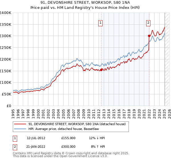 91, DEVONSHIRE STREET, WORKSOP, S80 1NA: Price paid vs HM Land Registry's House Price Index