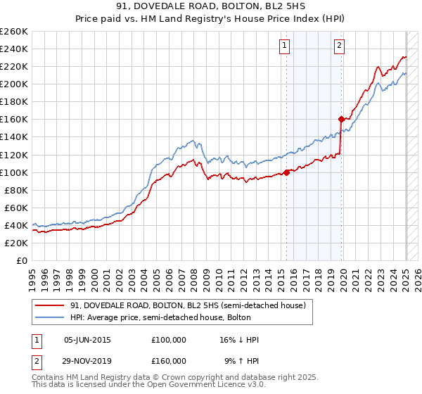 91, DOVEDALE ROAD, BOLTON, BL2 5HS: Price paid vs HM Land Registry's House Price Index