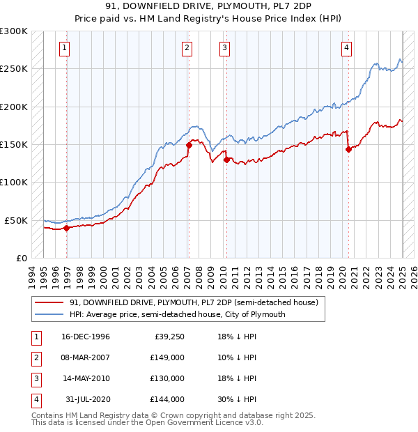 91, DOWNFIELD DRIVE, PLYMOUTH, PL7 2DP: Price paid vs HM Land Registry's House Price Index