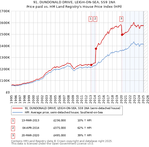91, DUNDONALD DRIVE, LEIGH-ON-SEA, SS9 1NA: Price paid vs HM Land Registry's House Price Index