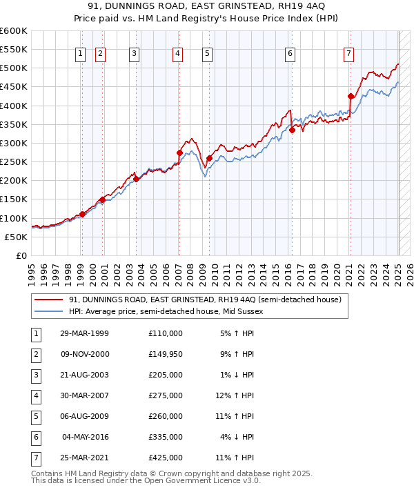 91, DUNNINGS ROAD, EAST GRINSTEAD, RH19 4AQ: Price paid vs HM Land Registry's House Price Index