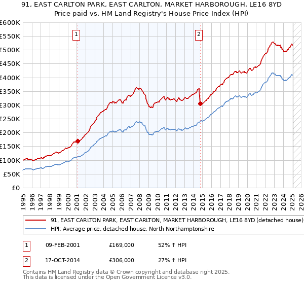 91, EAST CARLTON PARK, EAST CARLTON, MARKET HARBOROUGH, LE16 8YD: Price paid vs HM Land Registry's House Price Index