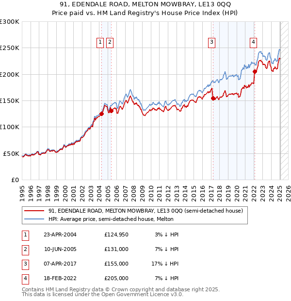 91, EDENDALE ROAD, MELTON MOWBRAY, LE13 0QQ: Price paid vs HM Land Registry's House Price Index