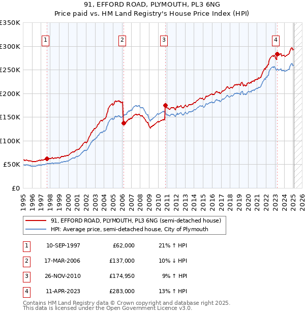 91, EFFORD ROAD, PLYMOUTH, PL3 6NG: Price paid vs HM Land Registry's House Price Index