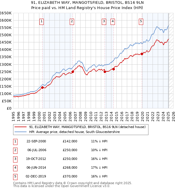 91, ELIZABETH WAY, MANGOTSFIELD, BRISTOL, BS16 9LN: Price paid vs HM Land Registry's House Price Index