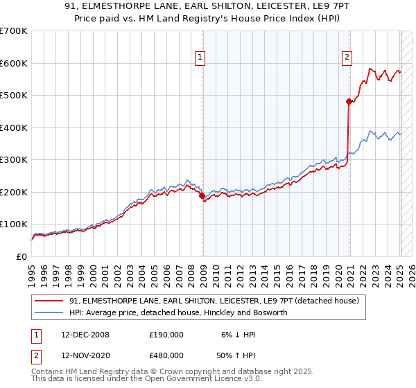 91, ELMESTHORPE LANE, EARL SHILTON, LEICESTER, LE9 7PT: Price paid vs HM Land Registry's House Price Index
