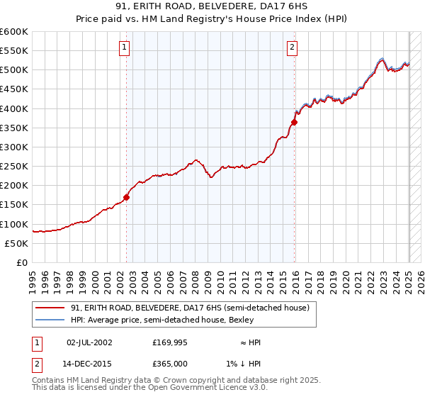 91, ERITH ROAD, BELVEDERE, DA17 6HS: Price paid vs HM Land Registry's House Price Index