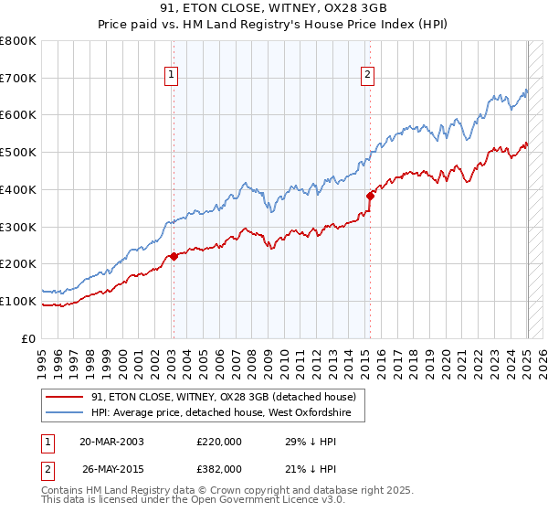 91, ETON CLOSE, WITNEY, OX28 3GB: Price paid vs HM Land Registry's House Price Index