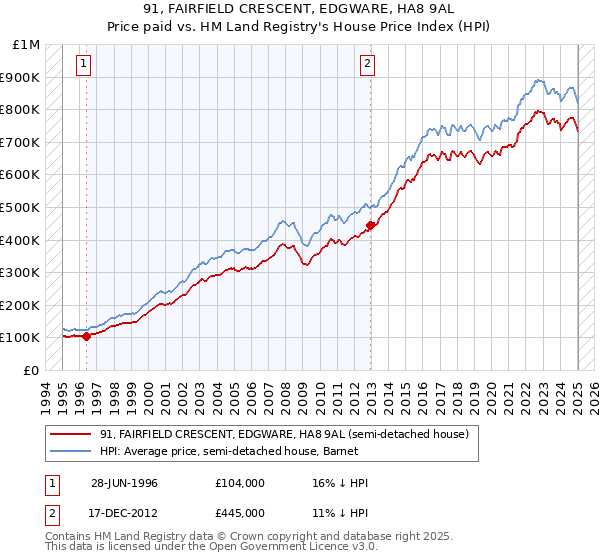 91, FAIRFIELD CRESCENT, EDGWARE, HA8 9AL: Price paid vs HM Land Registry's House Price Index