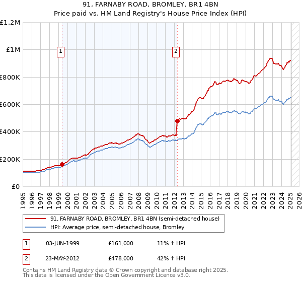 91, FARNABY ROAD, BROMLEY, BR1 4BN: Price paid vs HM Land Registry's House Price Index