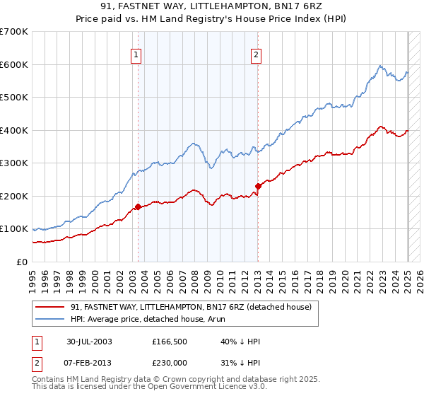 91, FASTNET WAY, LITTLEHAMPTON, BN17 6RZ: Price paid vs HM Land Registry's House Price Index