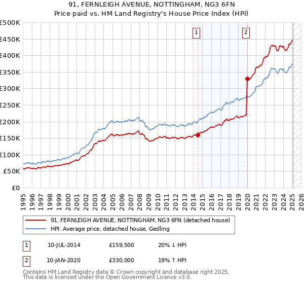 91, FERNLEIGH AVENUE, NOTTINGHAM, NG3 6FN: Price paid vs HM Land Registry's House Price Index