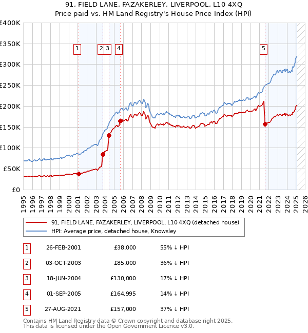 91, FIELD LANE, FAZAKERLEY, LIVERPOOL, L10 4XQ: Price paid vs HM Land Registry's House Price Index