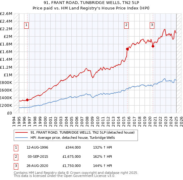 91, FRANT ROAD, TUNBRIDGE WELLS, TN2 5LP: Price paid vs HM Land Registry's House Price Index
