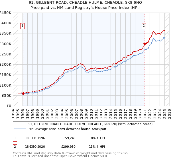 91, GILLBENT ROAD, CHEADLE HULME, CHEADLE, SK8 6NQ: Price paid vs HM Land Registry's House Price Index