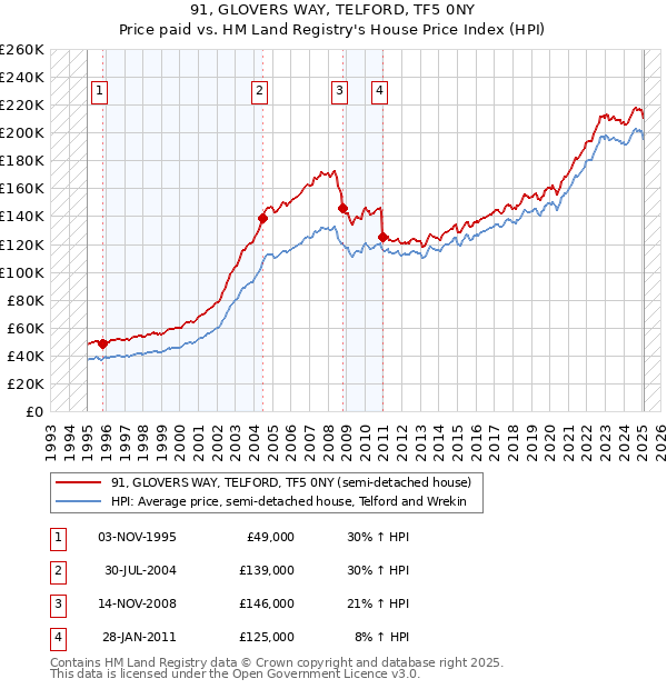 91, GLOVERS WAY, TELFORD, TF5 0NY: Price paid vs HM Land Registry's House Price Index