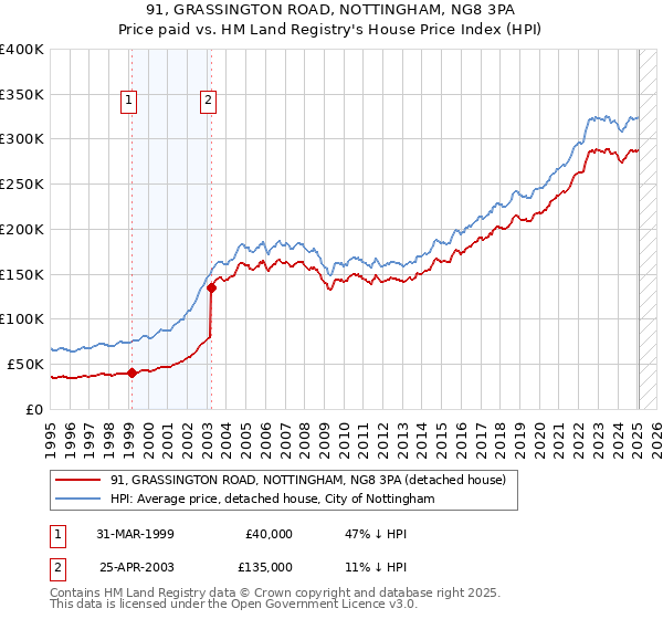 91, GRASSINGTON ROAD, NOTTINGHAM, NG8 3PA: Price paid vs HM Land Registry's House Price Index