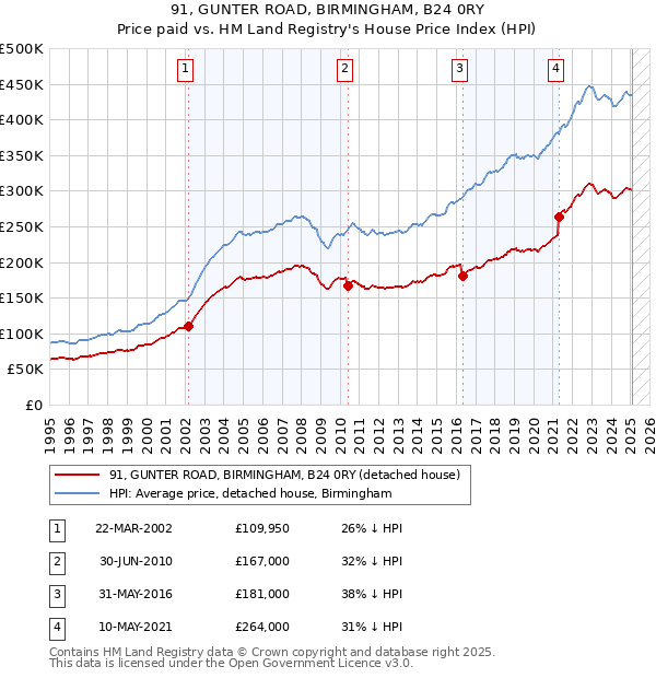 91, GUNTER ROAD, BIRMINGHAM, B24 0RY: Price paid vs HM Land Registry's House Price Index