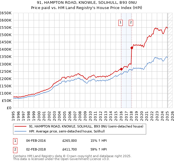 91, HAMPTON ROAD, KNOWLE, SOLIHULL, B93 0NU: Price paid vs HM Land Registry's House Price Index