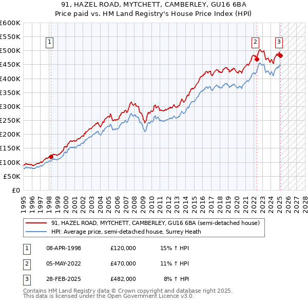 91, HAZEL ROAD, MYTCHETT, CAMBERLEY, GU16 6BA: Price paid vs HM Land Registry's House Price Index