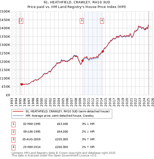 91, HEATHFIELD, CRAWLEY, RH10 3UD: Price paid vs HM Land Registry's House Price Index