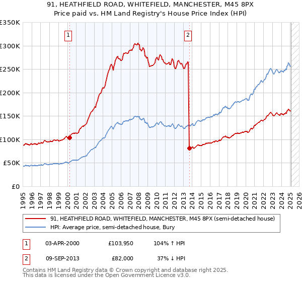 91, HEATHFIELD ROAD, WHITEFIELD, MANCHESTER, M45 8PX: Price paid vs HM Land Registry's House Price Index